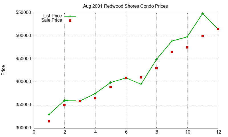 Redwood Shores Condos Just Sold 2001-08