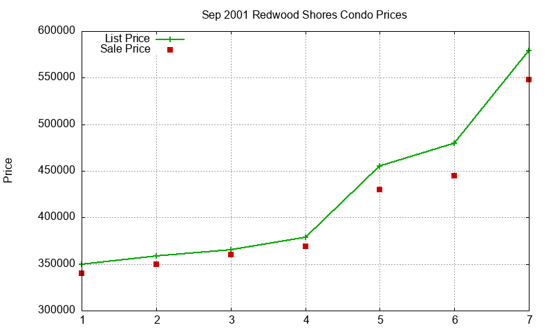 Redwood Shores Condos Just Sold 2001-09
