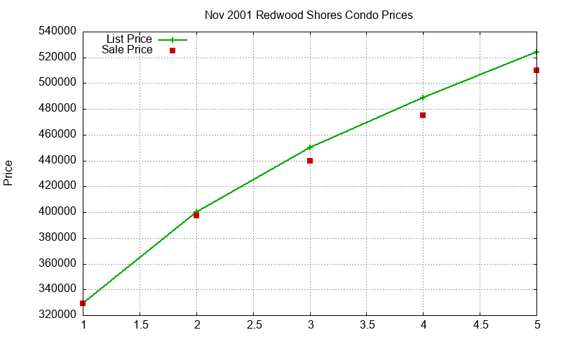 Redwood Shores Condos Just Sold 2001-11 Redwood Shores Condos Just Sold 2001-11
