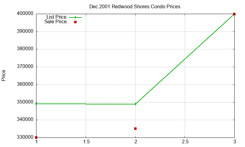 Redwood Shores Condos Just Sold 2001-12 Redwood Shores Condos Just Sold 2001-12