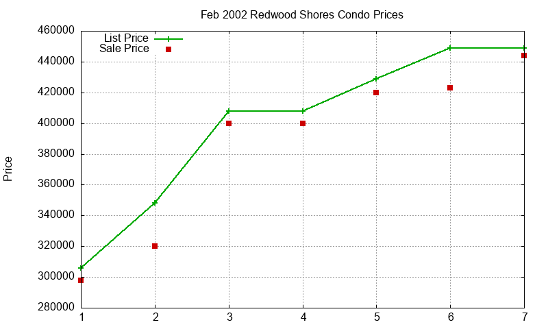Redwood Shores Condos Just Sold 2002-02