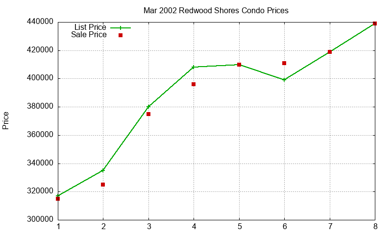 Redwood Shores Condos Just Sold 2002-03 Redwood Shores Condos Just Sold 2002-03