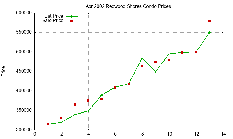 Redwood Shores Condos Just Sold 2002-04