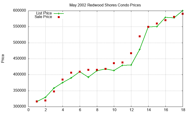 Redwood Shores Condos Just Sold 2002-05