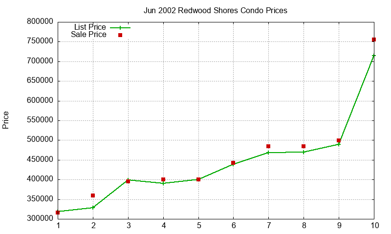 Redwood Shores Condos Just Sold 2002-06