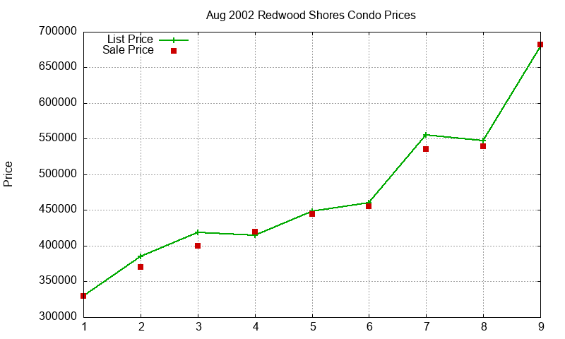 Redwood Shores Condos Just Sold 2002-08