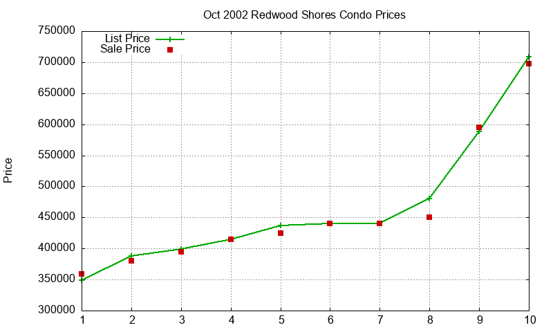 Redwood Shores Condos Just Sold 2002-10