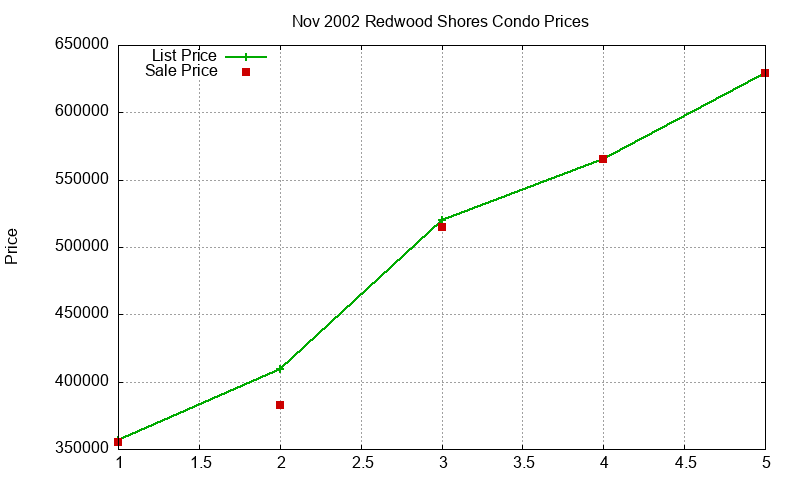 Redwood Shores Condos Just Sold 2002-11