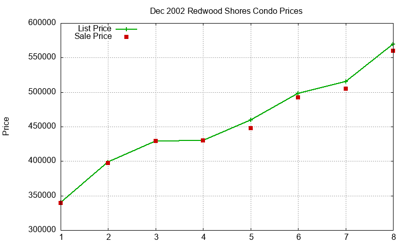 Redwood Shores Condos Just Sold 2002-12 Redwood Shores Condos Just Sold 2002-12