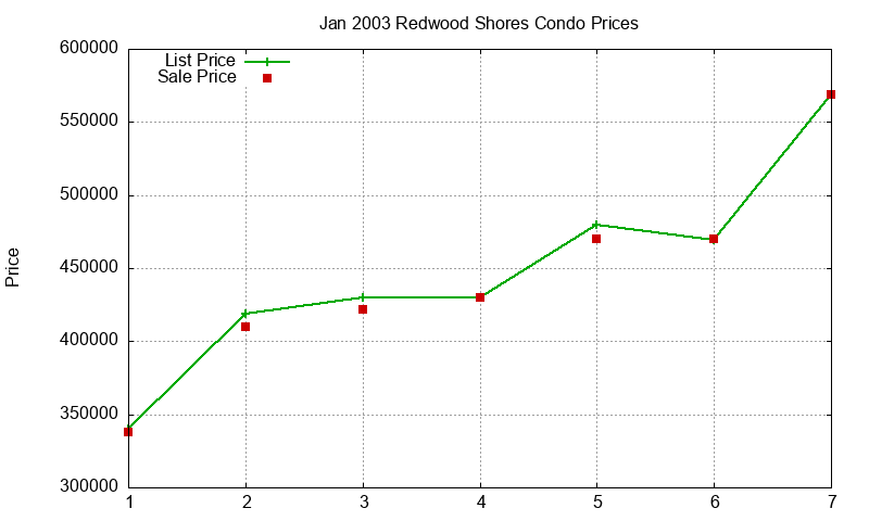 Redwood Shores Condos Just Sold 2003-01