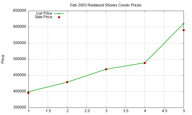 Redwood Shores Condos Just Sold 2003-02