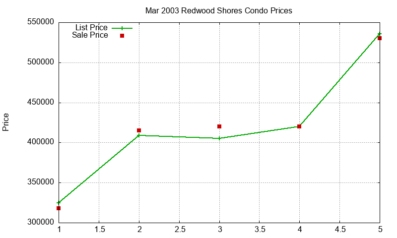 Redwood Shores Condos Just Sold 2003-03 Redwood Shores Condos Just Sold 2003-03