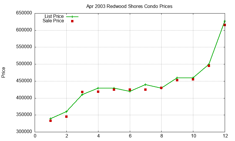 Redwood Shores Condos Just Sold 2003-04