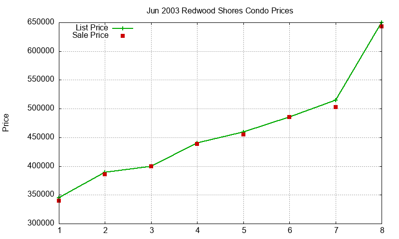 Redwood Shores Condos Just Sold 2003-06