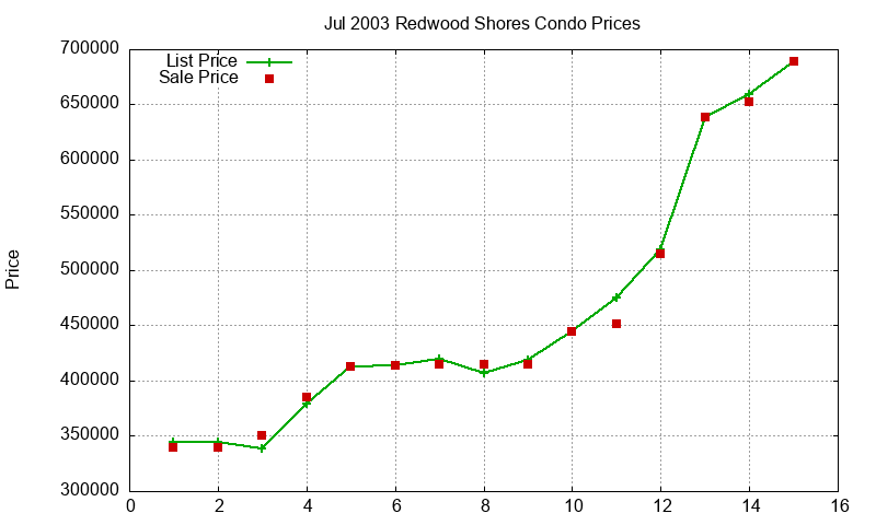 Redwood Shores Condos Just Sold 2003-07
