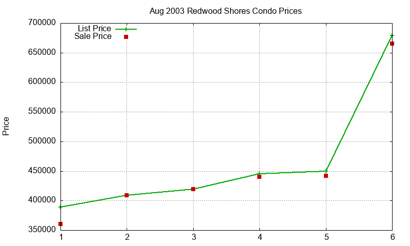 Redwood Shores Condos Just Sold 2003-08 Redwood Shores Condos Just Sold 2003-08