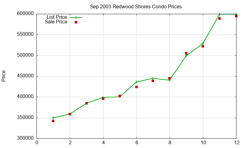 Redwood Shores Condos Just Sold 2003-09