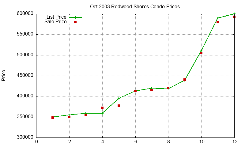 Redwood Shores Condos Just Sold 2003-10 Redwood Shores Condos Just Sold 2003-10