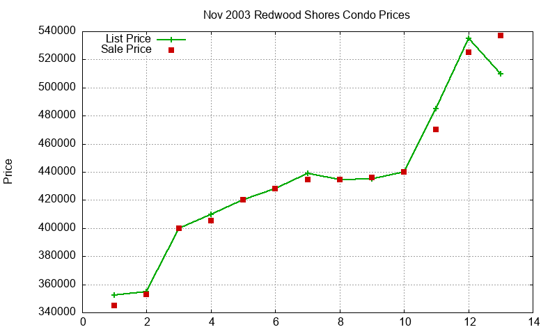 Redwood Shores Condos Just Sold 2003-11 Redwood Shores Condos Just Sold 2003-11