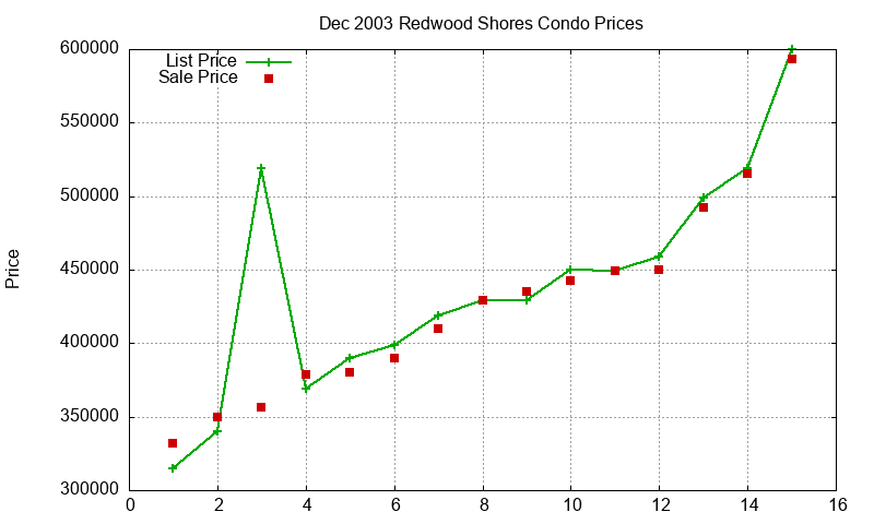 Redwood Shores Condos Just Sold 2003-12 Redwood Shores Condos Just Sold 2003-12