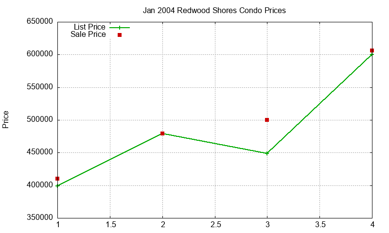 Redwood Shores Condos Just Sold 2004-01