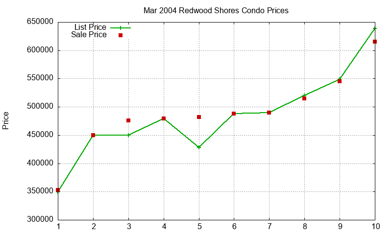 Redwood Shores Condos Just Sold 2004-03