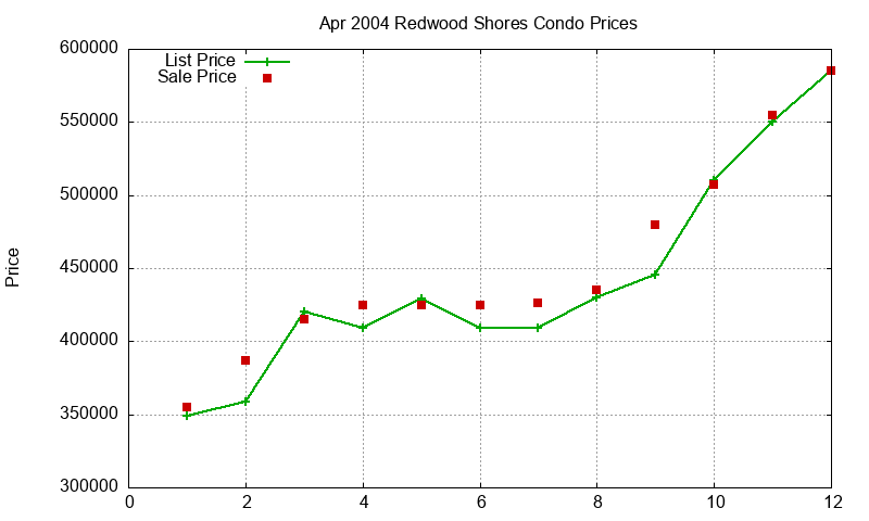 Redwood Shores Condos Just Sold 2004-04