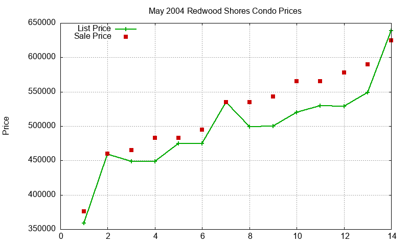 Redwood Shores Condos Just Sold 2004-05 Redwood Shores Condos Just Sold 2004-05