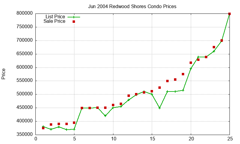 Redwood Shores Condos Just Sold 2004-06