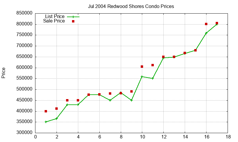 Redwood Shores Condos Just Sold 2004-07 Redwood Shores Condos Just Sold 2004-07