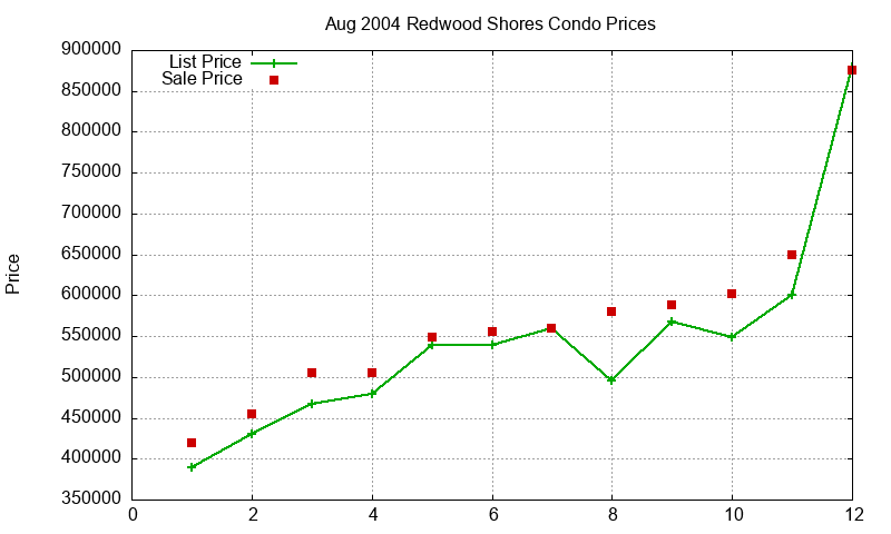 Redwood Shores Condos Just Sold 2004-08 Redwood Shores Condos Just Sold 2004-08