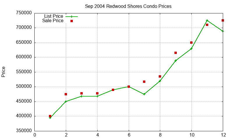 Redwood Shores Condos Just Sold 2004-09