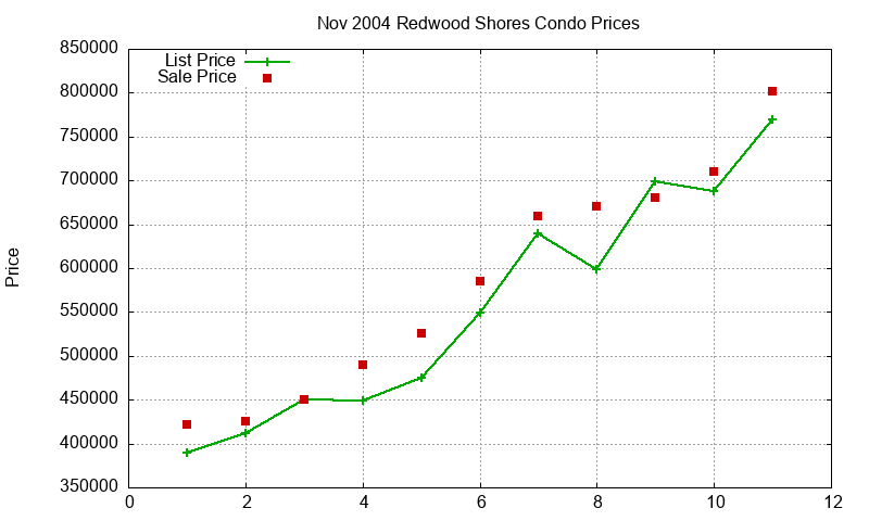 Redwood Shores Condos Just Sold 2004-11