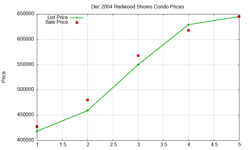Redwood Shores Condos Just Sold 2004-12