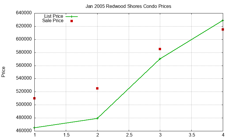 Redwood Shores Condos Just Sold 2005-01 Redwood Shores Condos Just Sold 2005-01