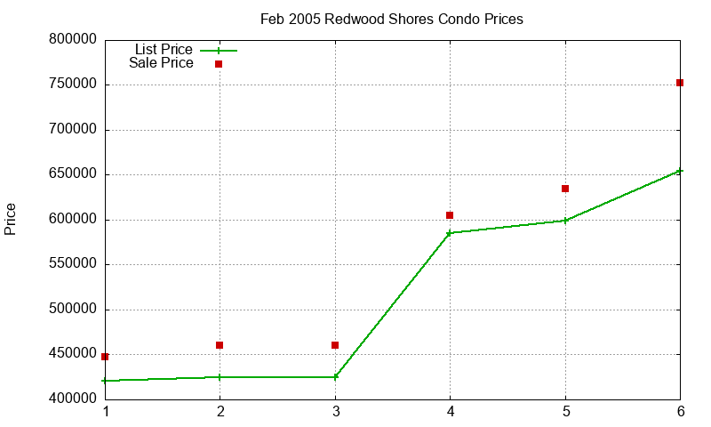 Redwood Shores Condos Just Sold 2005-02 Redwood Shores Condos Just Sold 2005-02
