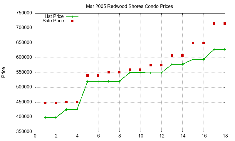 Redwood Shores Condos Just Sold 2005-03 Redwood Shores Condos Just Sold 2005-03