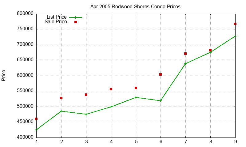Redwood Shores Condos Just Sold 2005-04 Redwood Shores Condos Just Sold 2005-04