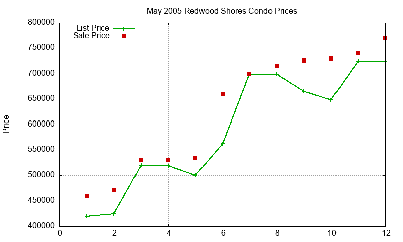 Redwood Shores Condos Just Sold 2005-05 Redwood Shores Condos Just Sold 2005-05