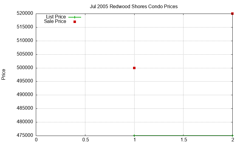 Redwood Shores Condos Just Sold 2005-07 Redwood Shores Condos Just Sold 2005-07