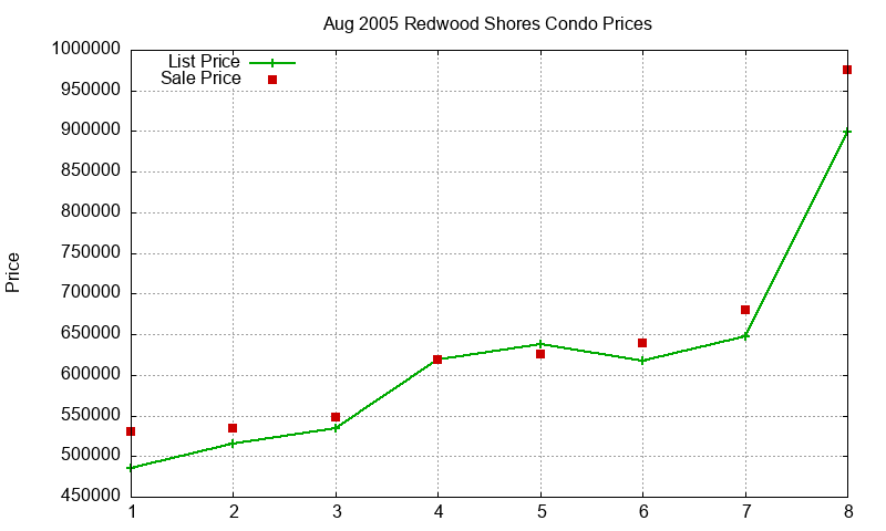 Redwood Shores Condos Just Sold 2005-08 Redwood Shores Condos Just Sold 2005-08