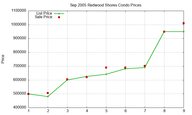 Redwood Shores Condos Just Sold 2005-09