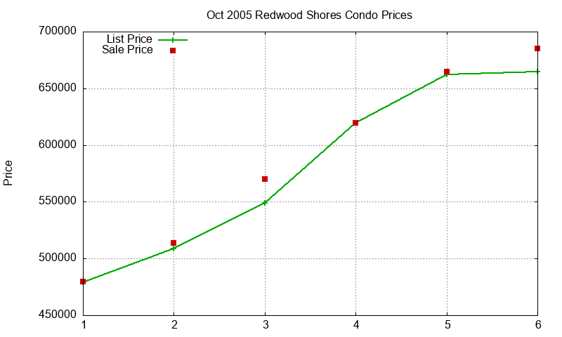 Redwood Shores Condos Just Sold 2005-10 Redwood Shores Condos Just Sold 2005-10