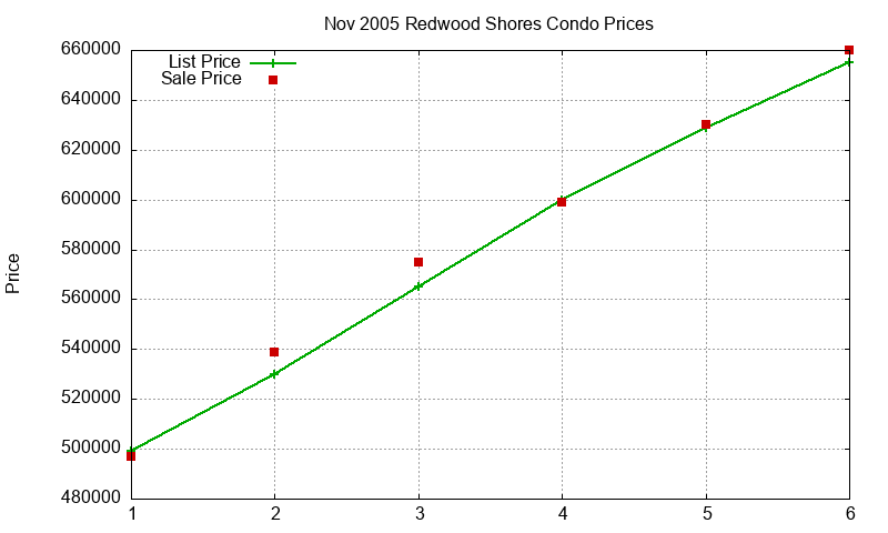 Redwood Shores Condos Just Sold 2005-11 Redwood Shores Condos Just Sold 2005-11