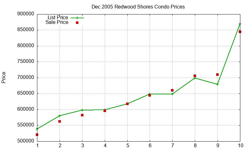 Redwood Shores Condos Just Sold 2005-12 Redwood Shores Condos Just Sold 2005-12