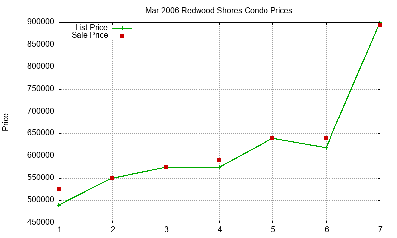 Redwood Shores Condos Just Sold 2006-03 Redwood Shores Condos Just Sold 2006-03