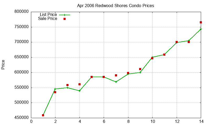 Redwood Shores Condos Just Sold 2006-04