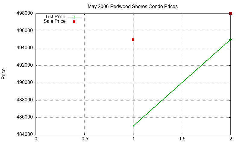 Redwood Shores Condos Just Sold 2006-05