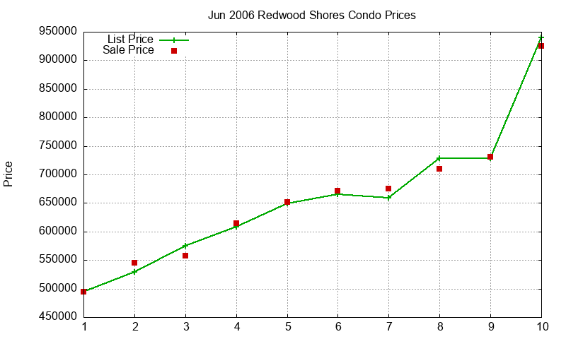 Redwood Shores Condos Just Sold 2006-06