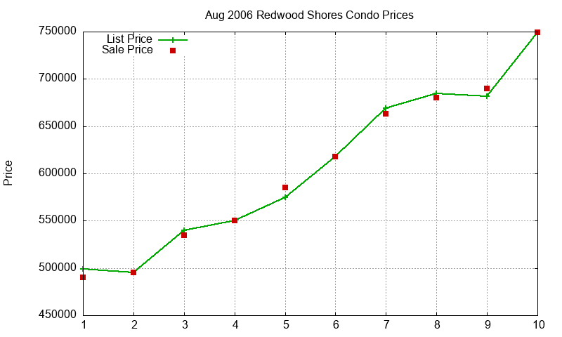 Redwood Shores Condos Just Sold 2006-08